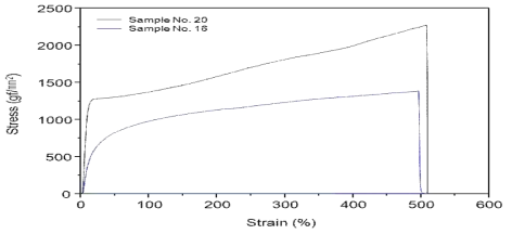 Tension test curves of polyurethane polymers.