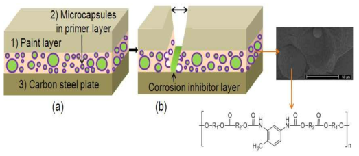 A scheme of self-corrosion protection composite system describes functionality microcapsules are cracked by physical force, core agent was released, and has been made barrier for corrosion/rust on the steel plate surface