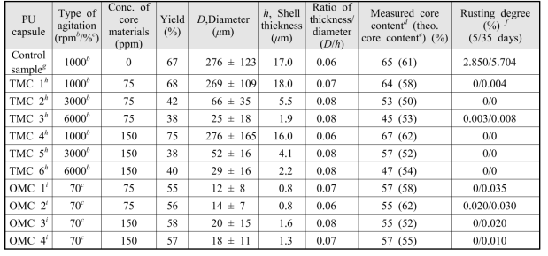 Characteristics of the PU Microcapsule Containing Three Kinds of Core Corrosion Inhibitor with Two Different Concentrations