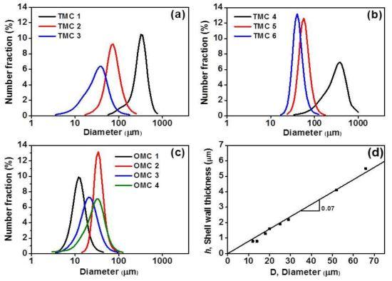 The size distribution of PU microcapsules filled with MSE-C12-Tz-C8 having (a) 75 and (b) 150 ppm at different agitation rates as shell as oleate derivatives (OA-IS-MA and OA-IS-SA) containing (c) 75 and 150 ppm at constant amplitude for corrosion inhibitor in PU capsules. (d) Average shell shell thickness as a function of microcapsule diameter