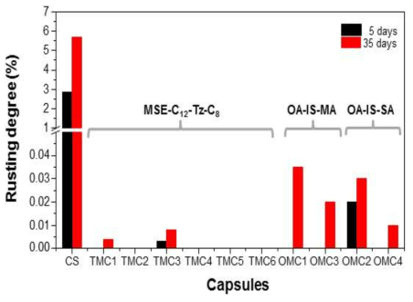 Rusting degree analysis for metal panels having control samples (CS) without anticorrosion agent and corrosion inhibitor microcapsules with MSE-C12-Tz-C8 (TMC 1–6), OA-IS-MA (OMC 1 and 3), and OA-IS-SA (OMC 2 and 4).