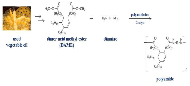 Synthetic scheme of polyamides using dimer acid methyl esters.