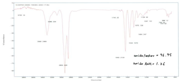 FT-IR spectrum of polyamide.