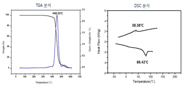 TGA thermograms and DSC analysis of synthesized polyamides.