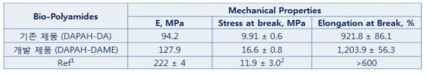 합성 폴리아마이드의 기계적 물성 결과
