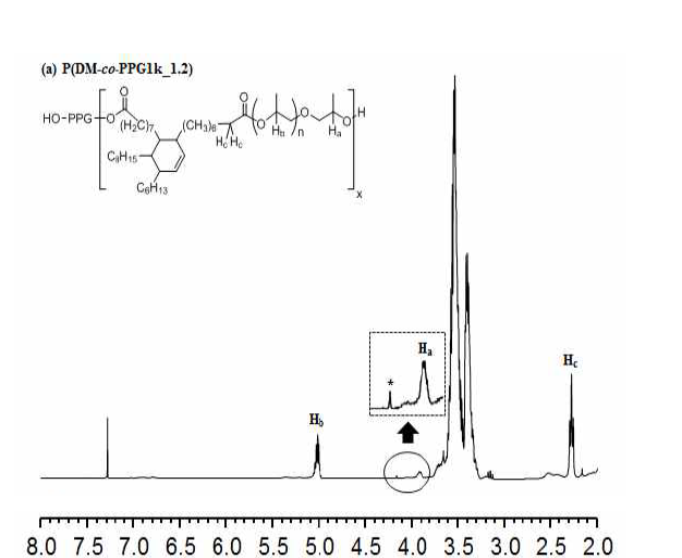 합성 다이머산 메틸에스테르 폴리에스테르의 1H-NMR 스펙트라.