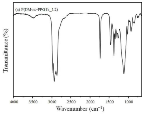 합성 다이머산 메틸에스테르 폴리에스테르의 FT-IR 스펙트라.