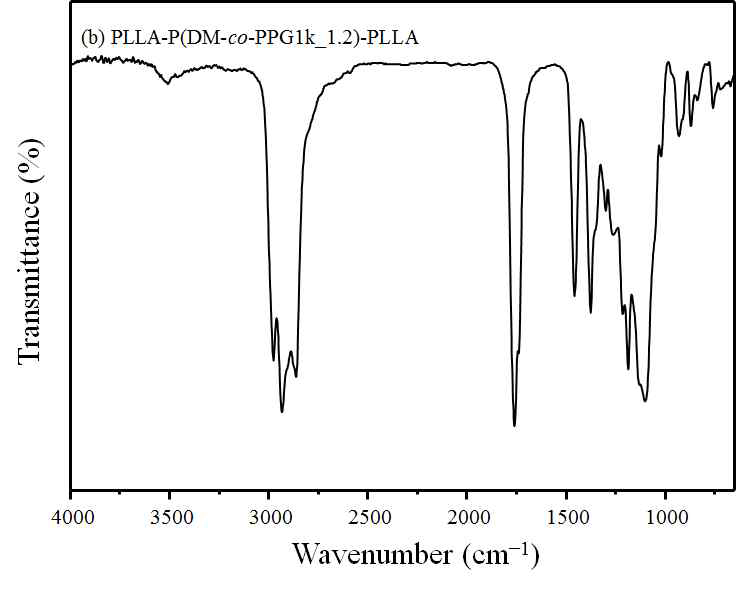 다이머산 메틸에스테르 폴리에스테르/락타이드 블록 폴리에스테르의 FT-IR 스펙트라.
