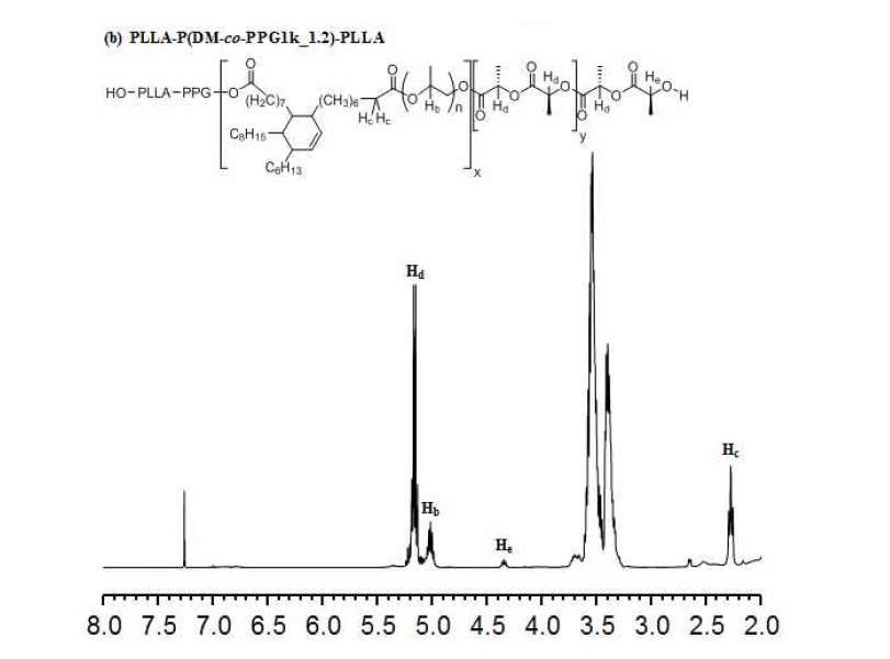 합성 다이머산 메틸에스테르 폴리에스테르/락타이드 블록 폴리에스테르의 1H-NMR 스펙트라.