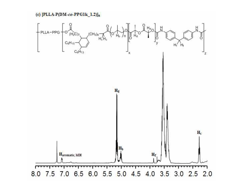 합성 다이머산 메틸에스테르 폴리에스테르의 1H-NMR 스펙트라.