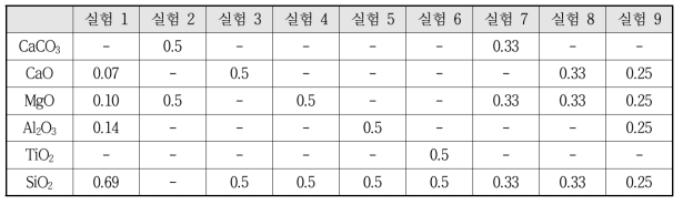 Yields of Dimer Acids using Combination of Metal Oxides