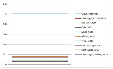 Yields of dimer acids using combination of metal oxides.