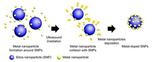 Schematic diagram of metal doped silica nanoparticles generation.