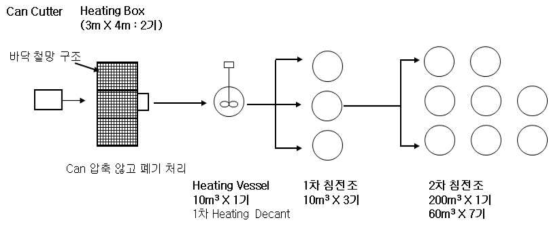 Purification process of S company