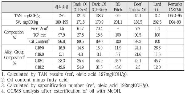 Analysis results of used vegetable and fat oil