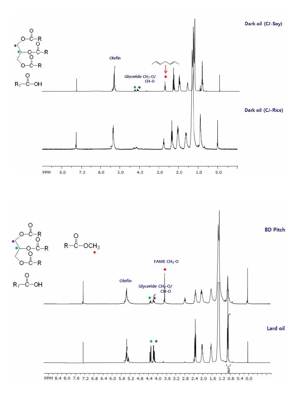 1H-NMR spectra of used fat and vegetable oil.