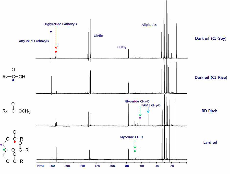 13C-NMR spectra of used fat and vegetable oil.