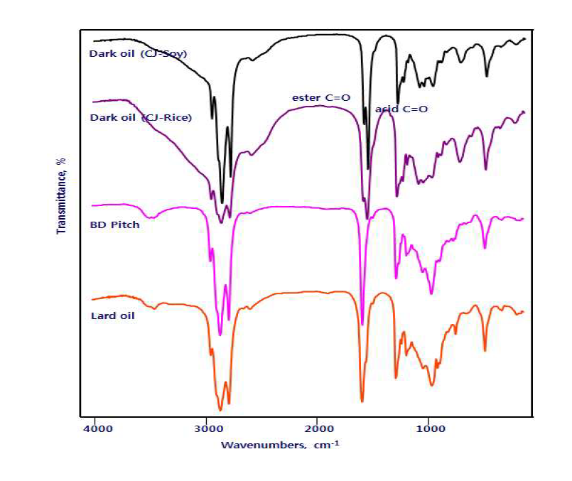 FT-IR spectra of used fat and vegetable oil.