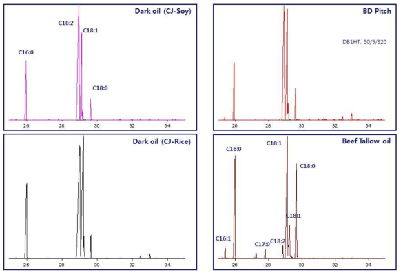 GC/MS chromatograms of used fat and vegetable oil.