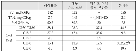 Analysis results of used fat and vegetable oil