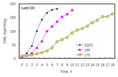 Hydrolysis results of used lard oil.
