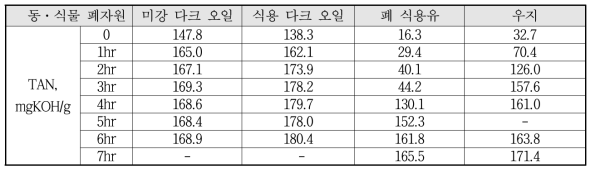 Hydrolysis Results of Used Fat and Vegetable Oil