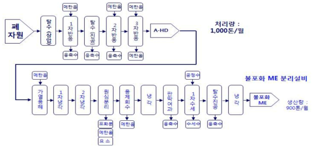 Pretreatment process using fat and vegetable oil (Final Set-Up).