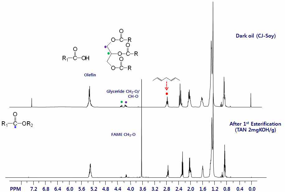 1H-NMR spectra of soy dark oil