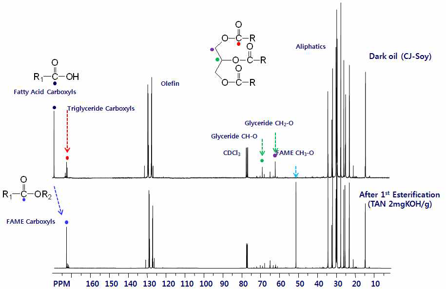 13C-NMR spectra of soy dark oil