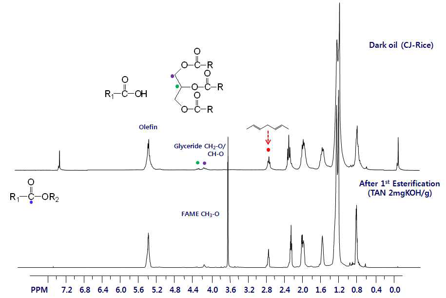1H-NMR spectra of rice dark oil