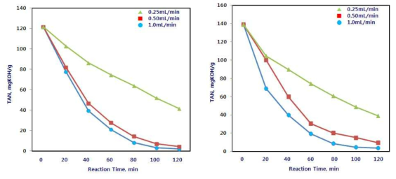 Methanol feeding rate effects in esterification reaction of dark oil