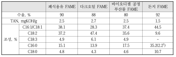 Fatty Acid Methyl Ester Synthetic Results from Used Fat and Vegetable Oil