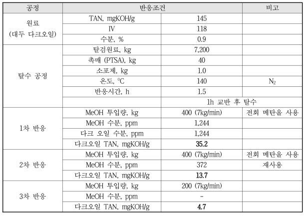 Fatty Acid Methyl Ester Synthetic Results from Soy Dark Oil (10ton Scale)