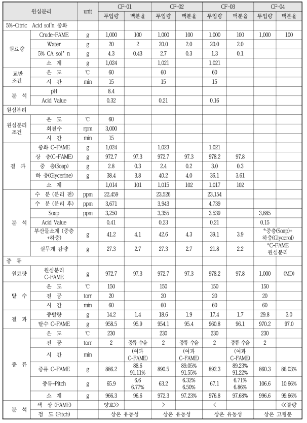 Crude-FAME 원심분리 시험 및 결과