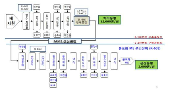 1단계 구축 전처리 공정도.