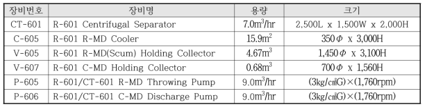 R-601 공정에 필요한 실증화 설비 리스트