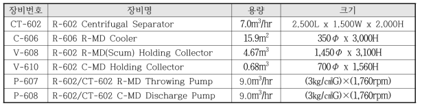 R-602 공정에 필요한 실증화 설비 리스트