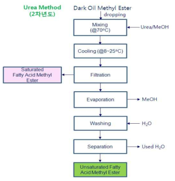 Pretreatment process of used fat and vegetable oil.