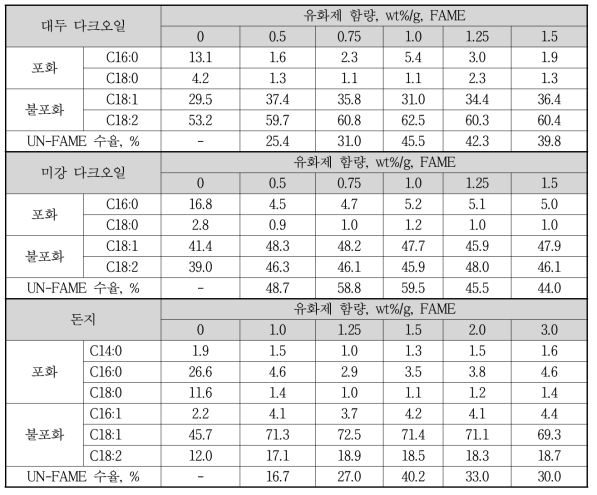 Separation Results of Saturated and Unsaturated FAME (Emulsifier Effect)