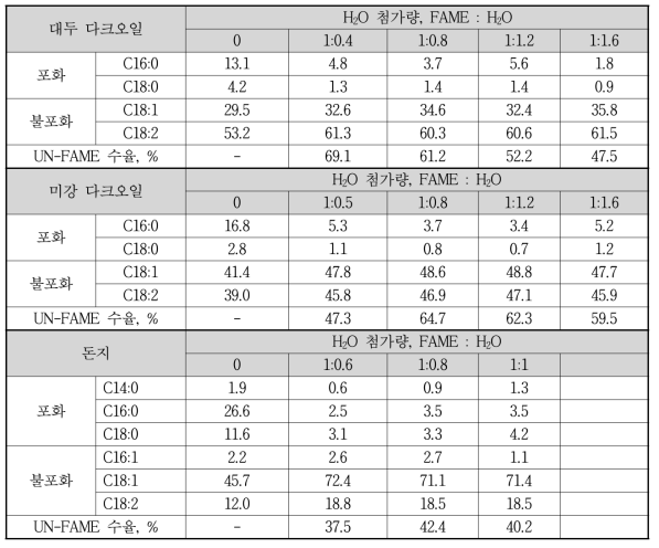 Separation Results of Saturated and Unsaturated FAME (H2O Effect)