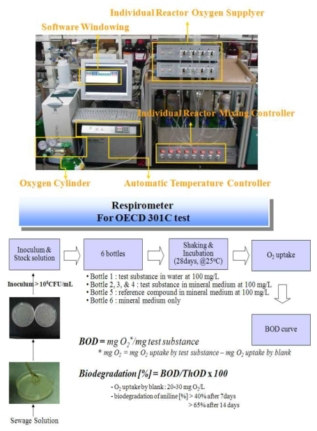Analysis apparatus and process of biodegradability according to OECD method.
