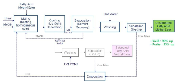 Urea adsorption process of saturated and unsaturated fatty acid methyl ester.