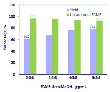 Urea adsorption separation results of saturated and unsaturated fatty acid methyl esters.