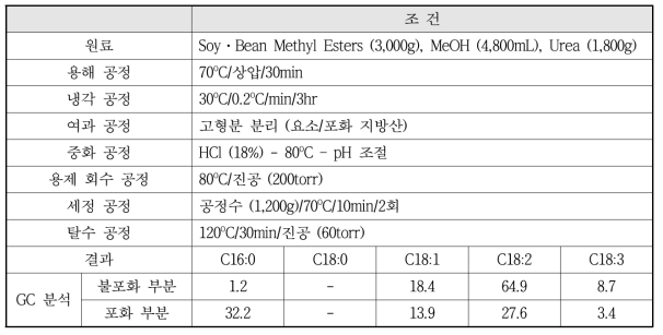 Urea Adsorption Experiment of Unsaturated Fatty Acid Methyl Esters (5L Scale)