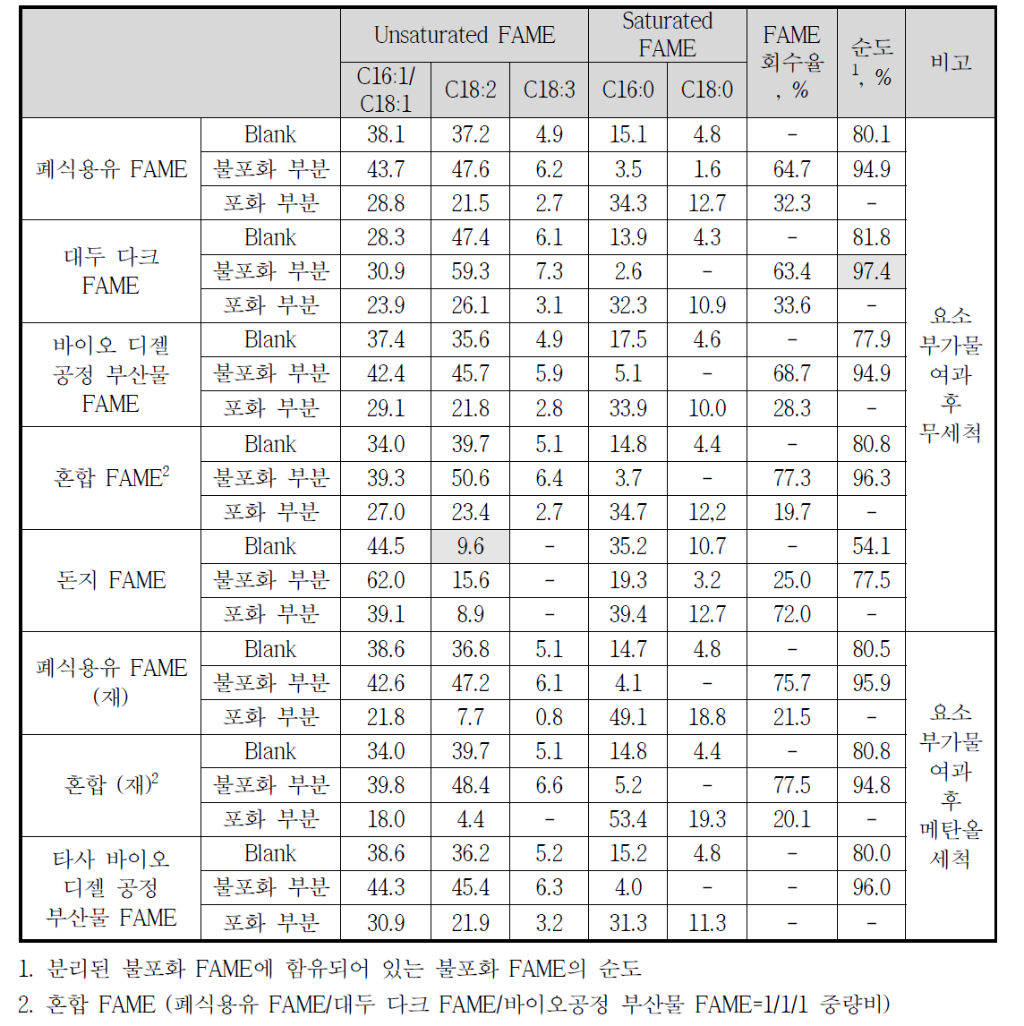 Urea Adsorption Separation Results of Saturated and Unsaturated Fatty Acid Methyl Esters