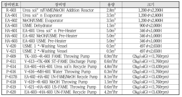 R-603/CT-603 지방산 메틸 에스테르 포화/불포화 분리 정제 공정에 필요한 실증화 설비 목록