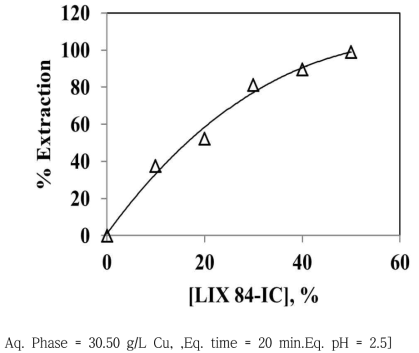 Effect of extractant conc. on the extraction of Cu.