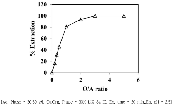 O/A ratio variation for the extraction of Cu.