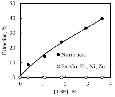 Effect of TBP concentration on the percentage extraction of nitric acid from the leach liquor of PCBs.