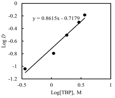 Effect of TBP concentration on the distribution ratio of nitric acid.